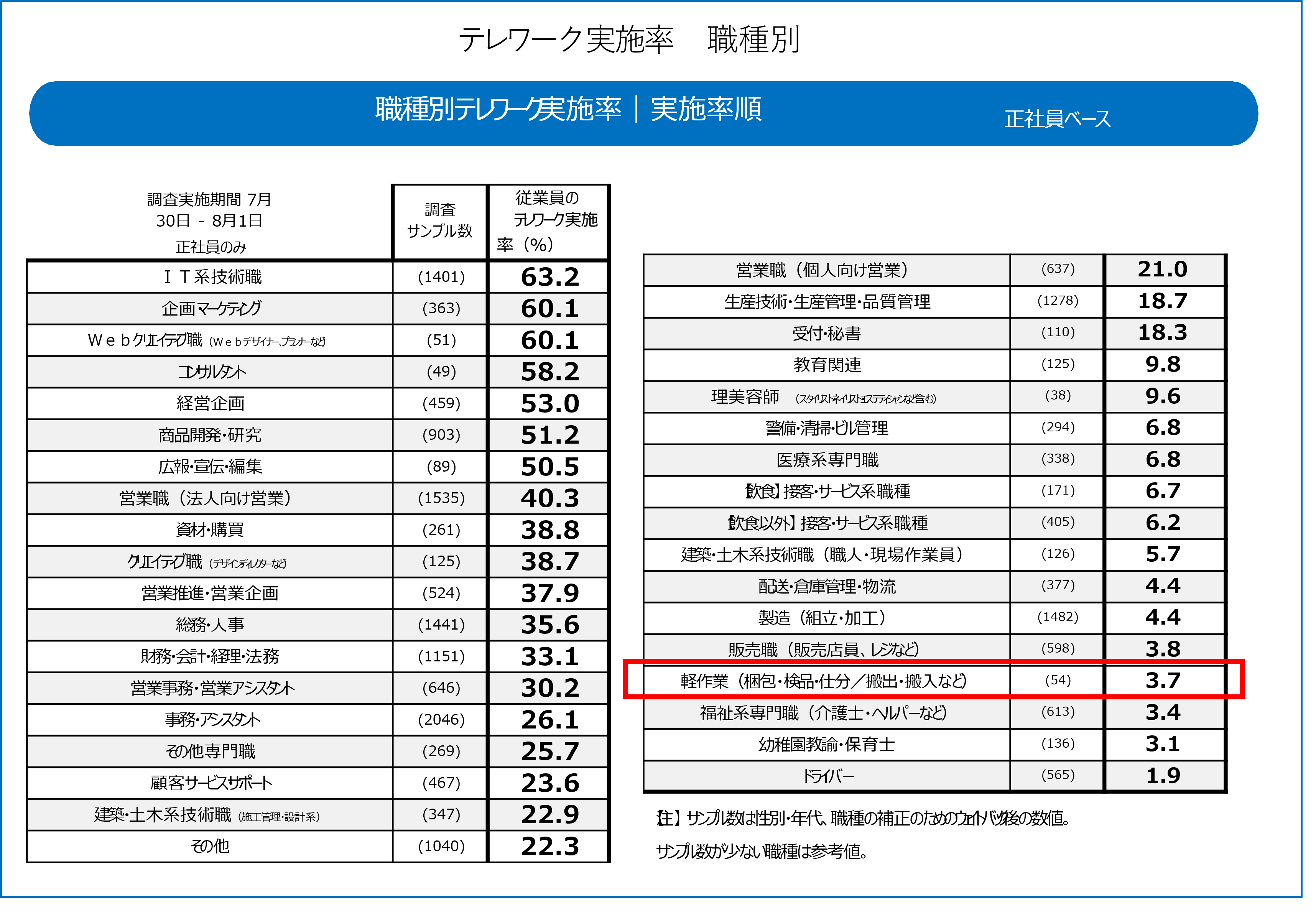 他業種と比較した製造業のテレワーク率