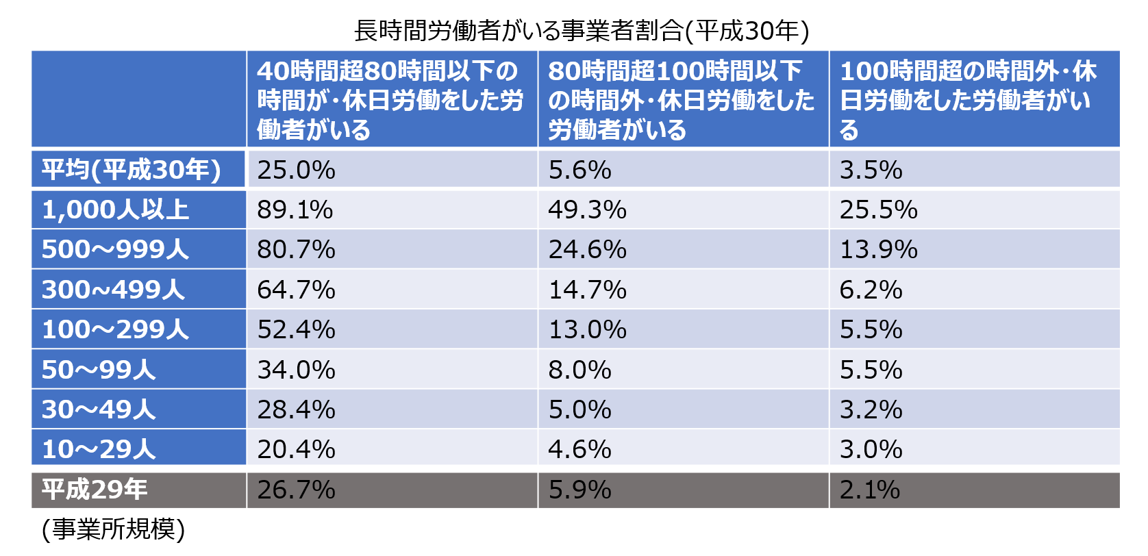 長時間労働者がいる事業者割合