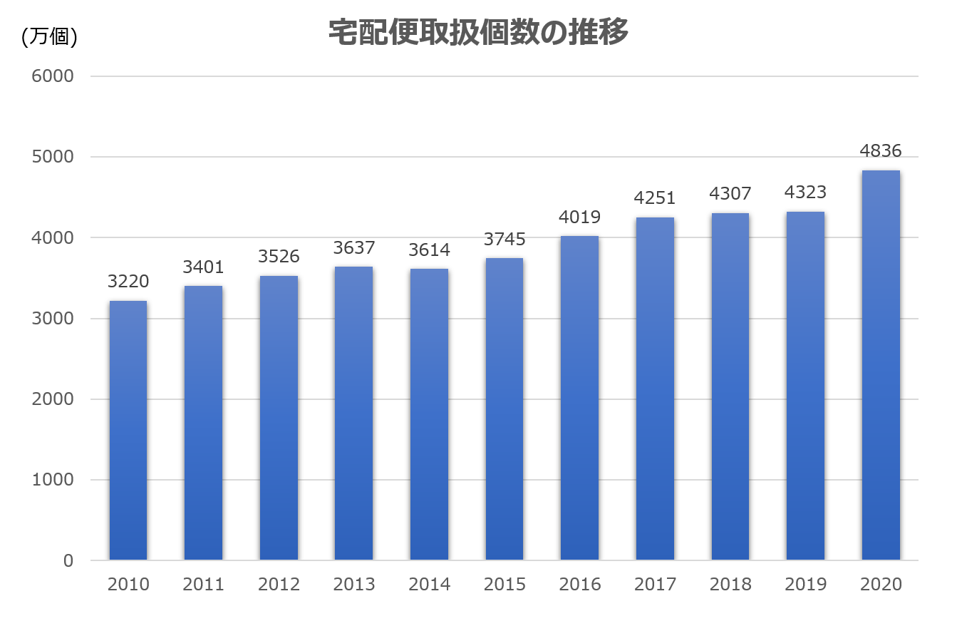 宅配便の取扱個数は上昇傾向にある