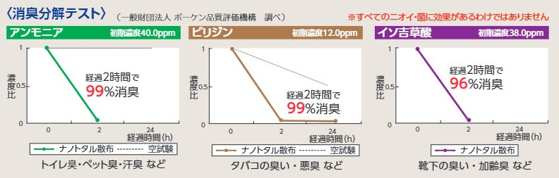 ナノトタルの消臭効果グラフ