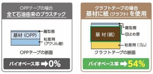 クラフトテープはバイオベース率が高いので環境にやさしい