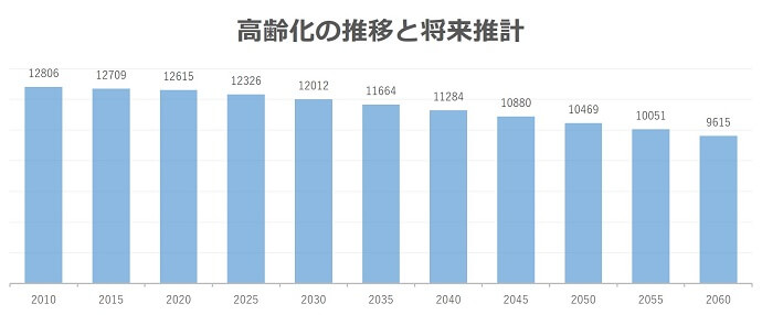 日本の人口は減少し続けている