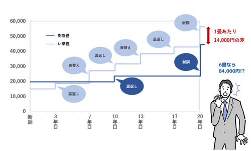 畳にかかる費用シミュレーション