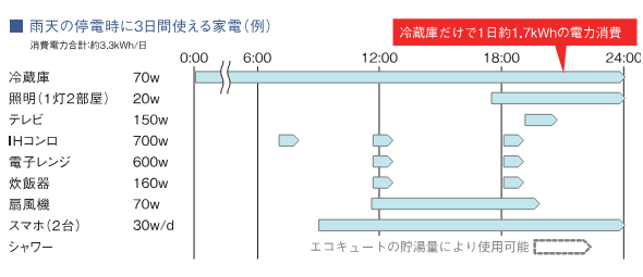 3日間使える家電量