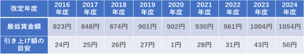 2024年までの最低賃金&quot;&quot;