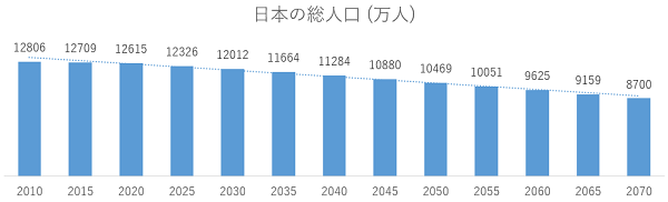 減り続ける日本の人口