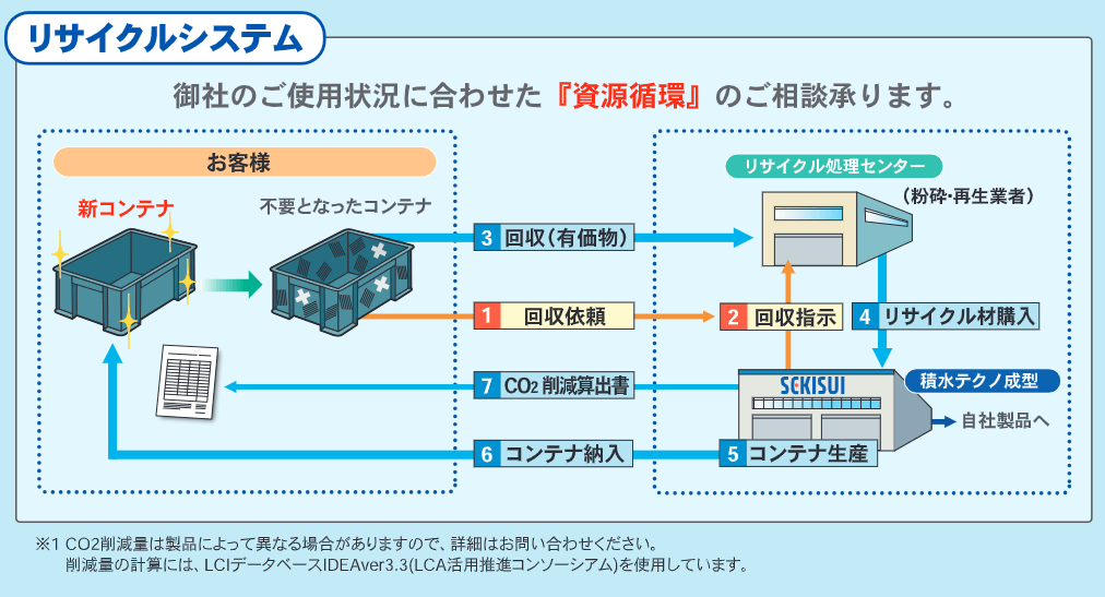 古くなったコンテナの引き取りもOK