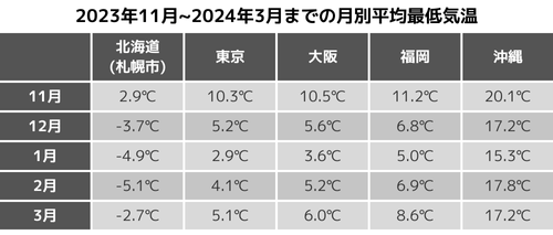 昨年の気温一覧