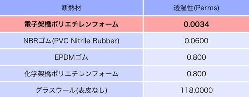 サーモブレイクの吸水性能