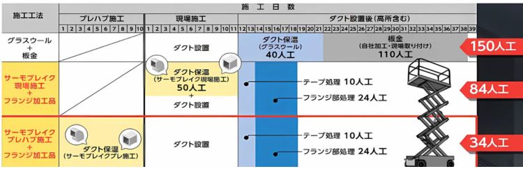 工数を大幅に削減