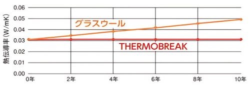サーモブレイクの経年劣化