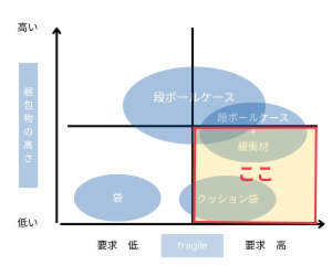 梱包マトリクス