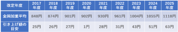 2025年までの最低賃金&quot;&quot;