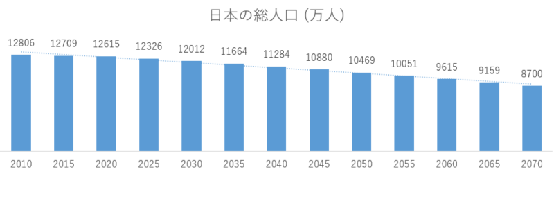 減り続ける日本の人口