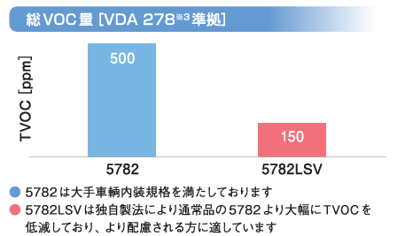層VOC量