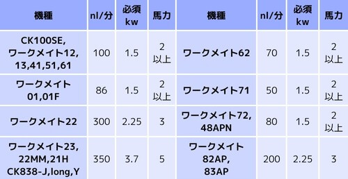 エアコンプレッサーの出力と馬力