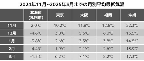 昨年冬の最低気温一覧