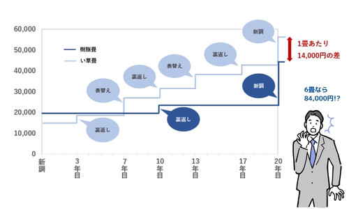 畳にかかる費用シミュレーション