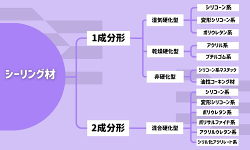 シーリング材の種類と分類