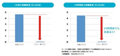 アレル物質を低減化