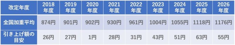 最低賃金の変化