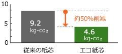 クラフトテープ廃棄時のＣＯ2排出量比較