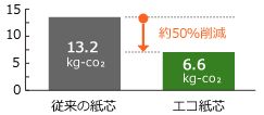 クラフトテープ製造時のＣＯ2排出量比較