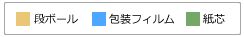 ダンボール・包装フィルム・紙芯