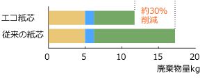 クラフトテープ廃棄物量比較(短尺品)