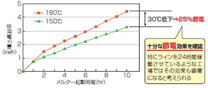 低温設定でホットメルトを使用するメリット