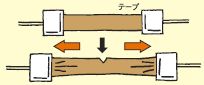 包装テープ性能表示・引張強度