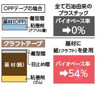 クラフトテープ1,000m巻(機械用長尺品)でテープ補充の手間を軽減