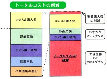 トータルコストの削減