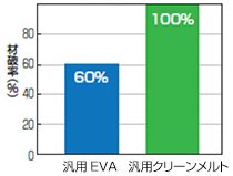 低温保管時の高い接着性能