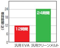 高温保管時の高い耐熱性