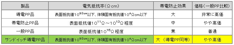 導電コンテナの性能比較