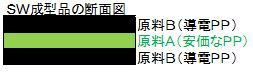 サンドイッチ成型品の断面図