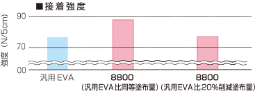 ホットメルト接着剤・接着強度比較～塗布量削減に貢献