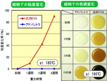 粘度と色の変化